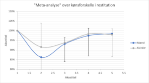 "Meta-analyse" over kønforskelle i restitution